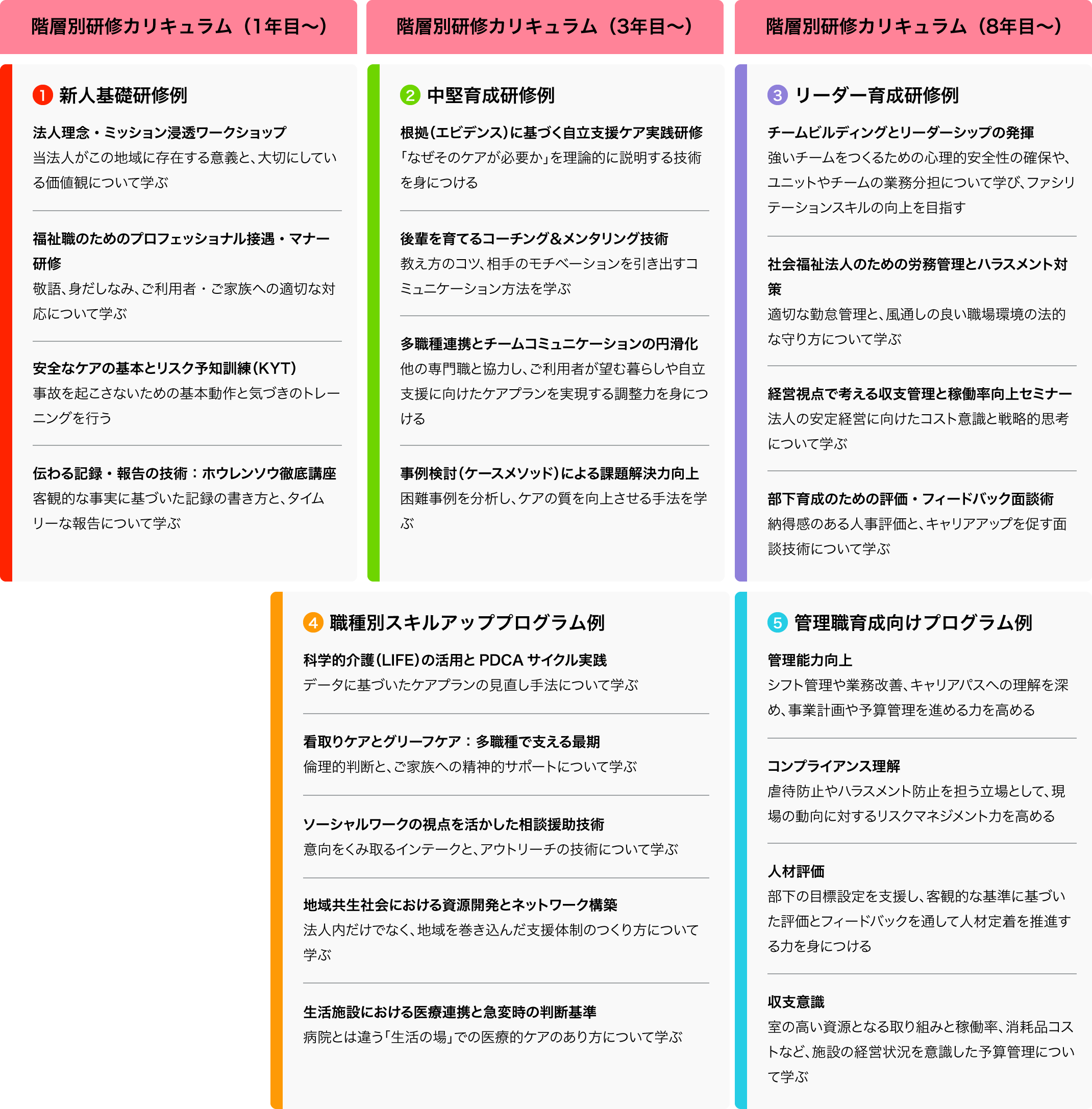 階層別研修カリキュラム図